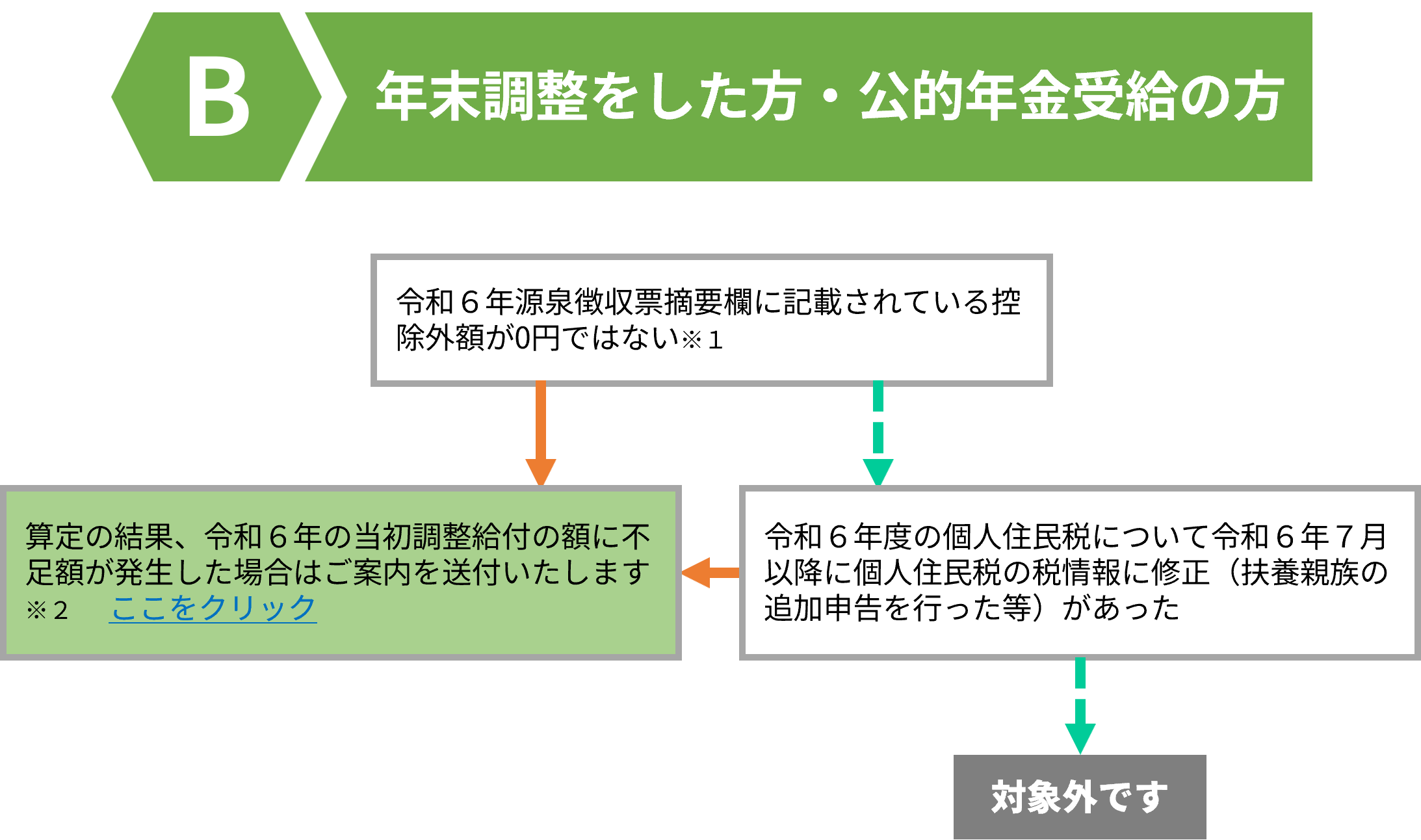 B. 年末調整をした方・公的年金受給の方へ